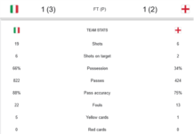 Euro 2020 Final: Italy takes the cup to Rome